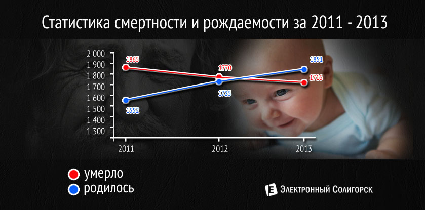 Смертность и рождаемость в Солигорском районе. Инфографика