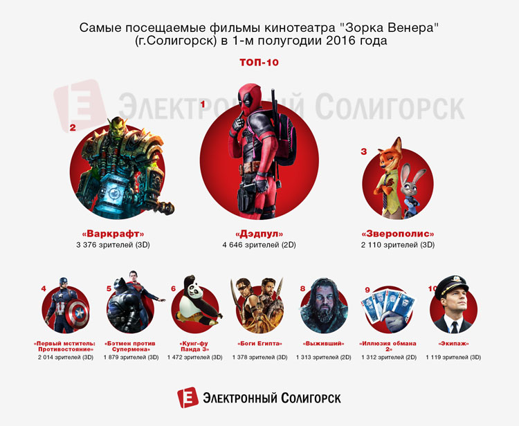 ТОП фильмов кинотеатра Зорка Венера 2016