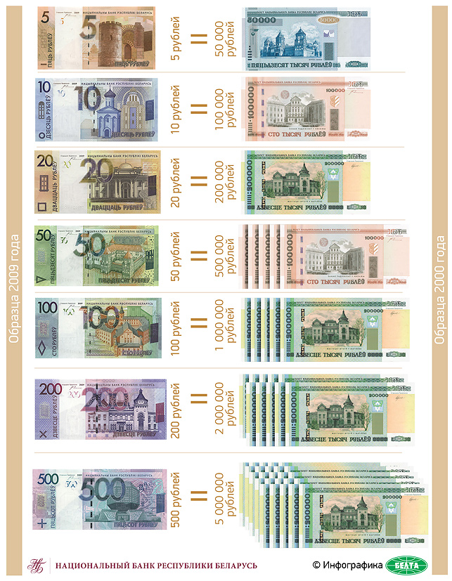 деноминация Беларусь