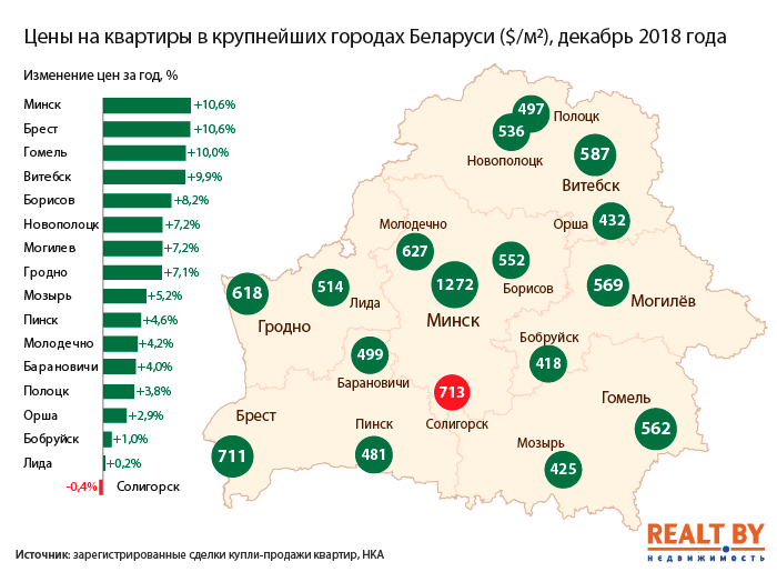 недвижимость Солигорск