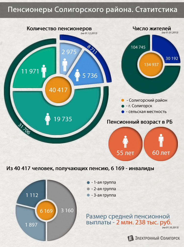 статистические данные о числе пенсионеров инфографика по количеству пенсионеров в Солигорском районе