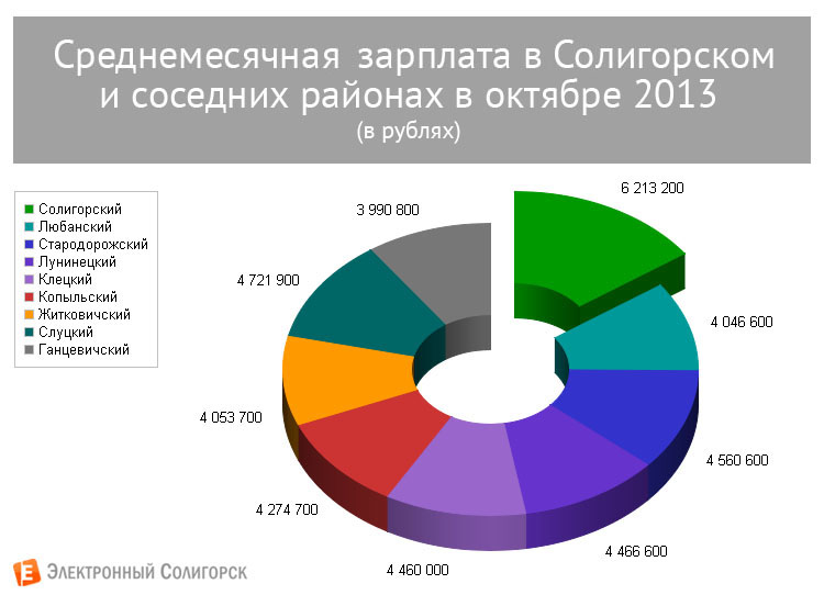 зарплата Солигорский район